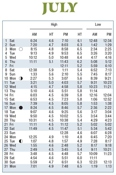 Kure Beach Tide Chart 2021 at Elinor Castiglione blog