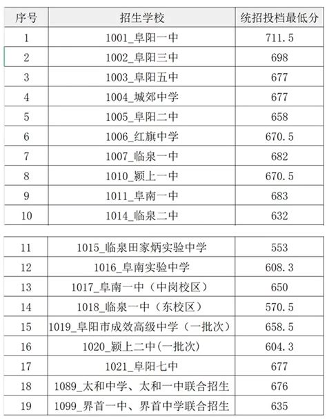 阜阳中考录取结果可查！附查询方式_澎湃号·政务_澎湃新闻-The Paper