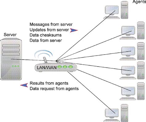 Image result for Distributed Computing Model