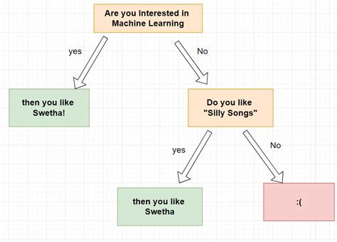 Image result for Machine Learning Concepts