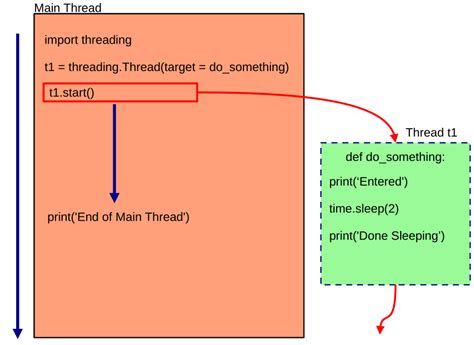 Creating and Sharing data between Python threads for the Absolute ...