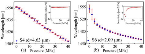 Nonlinear Hydraulic Pressure Response of an Improved Fiber Tip ...