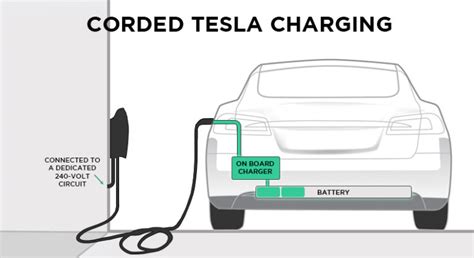 Image result for Tesla Charging Using a Generator