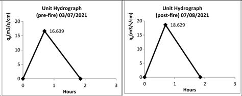 Image result for HEC-HMS SCS Unit Hydrograph