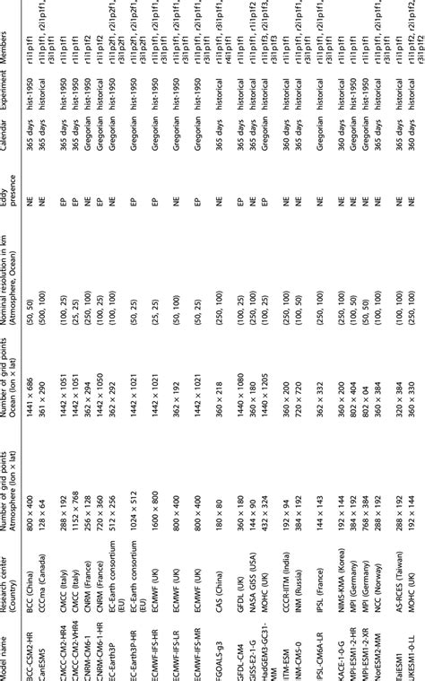 General Circulation Models 的图像结果