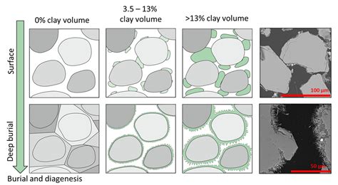 Simulating Compaction and Cementation of Clay Grain Coated Sands in a ...