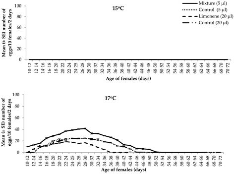Effect of Olive Fruit Volatiles on Landing, Egg Production, and ...