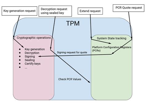 Virtual Trusted Platform Module for Shielded VMs: security in plaintext