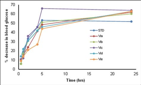Fig. 4: Percent decrease in blood glucose level with time for metformin ...