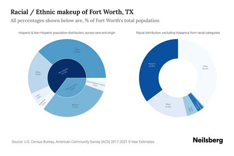 Fort Worth, TX Population by Race & Ethnicity - 2023 | Neilsberg
