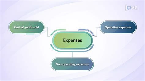Image result for Income Statement Operating Expenses
