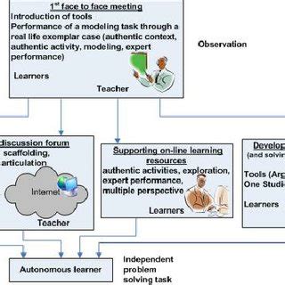 Image result for Learning Script