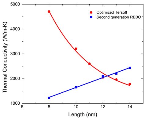 Equilibrium Molecular Dynamics (MD) Simulation Study of Thermal ...