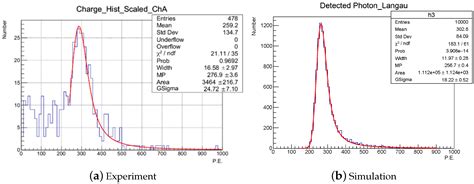 Development of a Novel Highly Granular Hadronic Calorimeter with ...