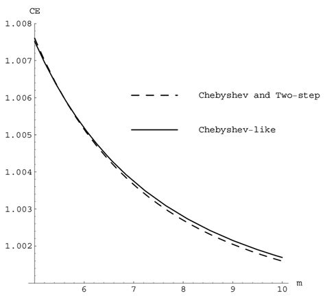 Image result for Chebyshev Method