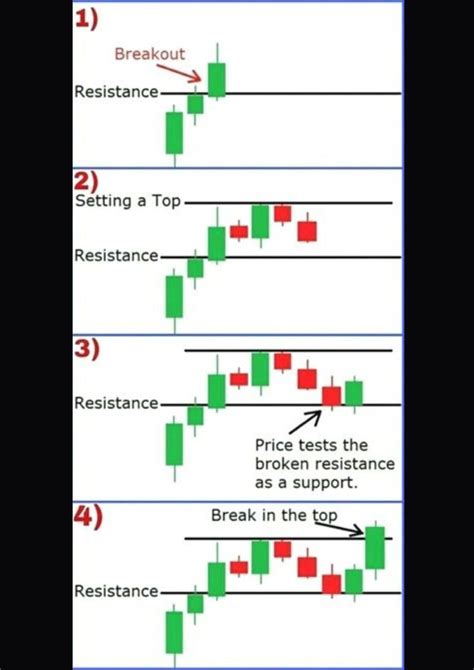 Image result for How to Trade Key Levels