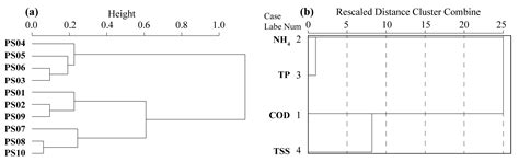 Effect of Urban Stormwater Road Runoff of Different Land Use Types on ...