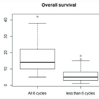 Image result for Box Plot Format