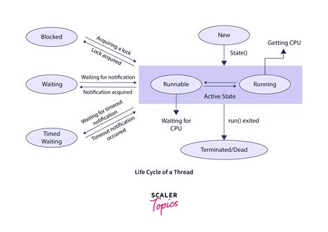 Image result for What Is a Thread in Java