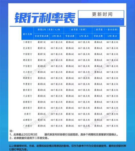 重庆各大银行房贷利率表，首套贷款最高可8成，LPR+60基点起 - 知乎