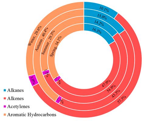 Atmospheric Volatile Organic Compounds in a Typical Urban Area of ...