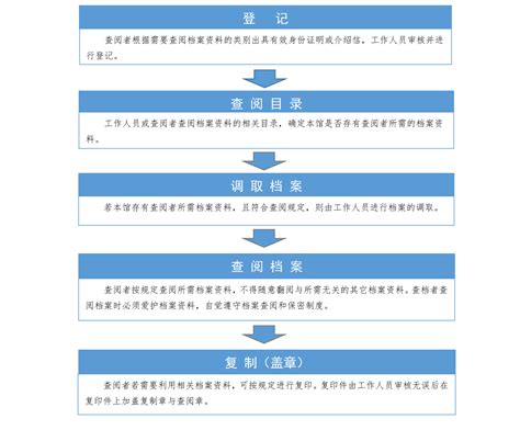 衡阳市档案馆档案查阅利用流程图 - 服务指南 - 衡阳档案