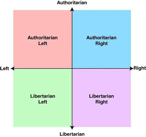Political Spectrum Graph 的图像结果