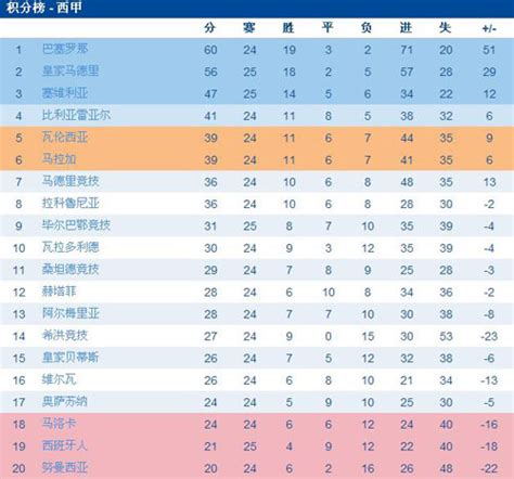 08-09赛季西甲积分榜（截至2009.3.1 第25轮)-搜狐体育