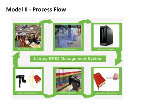 Image result for Create Library Management System Using RFID
