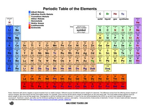 Noble Gas Periodic Table