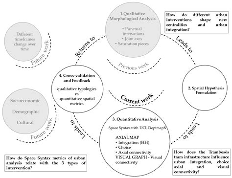 Morphological Dynamics of Tram-Led Regeneration: A Space Syntax Study ...