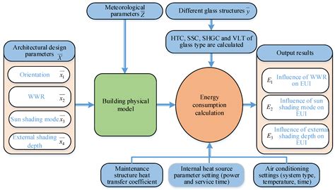 Influence of Transparent Envelope Parameters on Office Building Energy ...