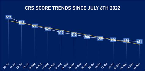 Express Entry Comprehensive Ranking Scores in 2022 | CIC News