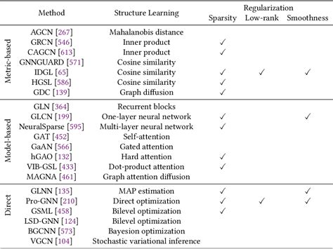 Image result for A Comprehensive Survey on Deep Graph Representation Learning Graph Embedding Methods