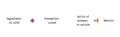 Presumption under the Indian Evidence Law: A Critical Relook – The Law Blog