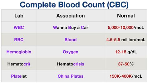 Image result for Complete Blood Count Normal Values