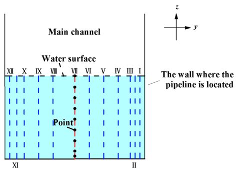 The Influence of Non-Pressure Pipes Filled to Different Degrees on the ...