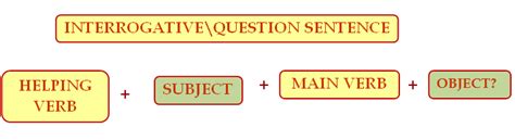Image result for Interrogative Sentence Types