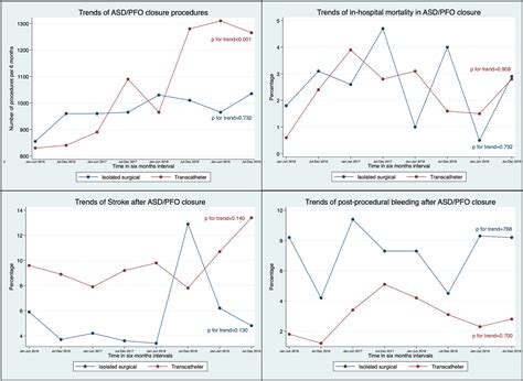 National Trends, In-Hospital Mortality, and Outcomes of Atrial Septal Defect/Patent Foramen ...
