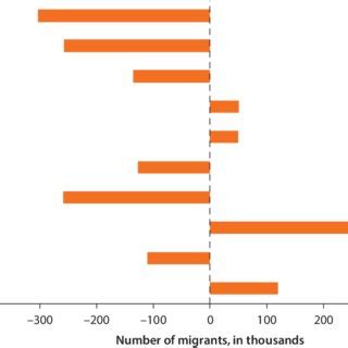 Net Migration Rate 的图像结果