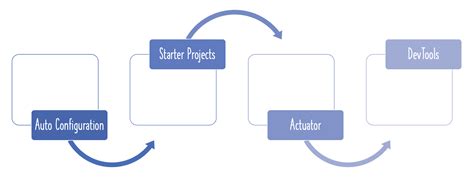 Image result for Spring Boot Tutorial Amigos E