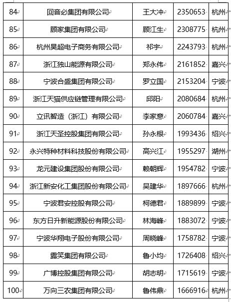 杭州市入围“2021中国民营企业500强”企业数全国城市第一-杭州新闻中心-杭州网