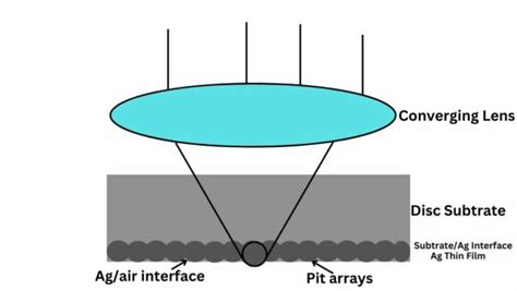 Image result for Optical Storage PNG