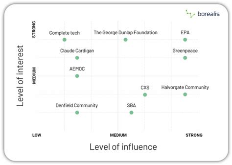 Stakeholder Matrix 的图像结果