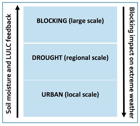 The Dynamical Linkage of Atmospheric Blocking to Drought, Heatwave and ...
