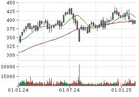 MICROSOFT AKTIE | MSF | Aktienkurs | US5949181045 | MSFT | 870747 ...