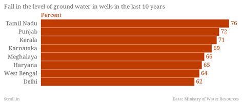 Imagine the Qutub Minar underground. That's how low Delhi's water table ...