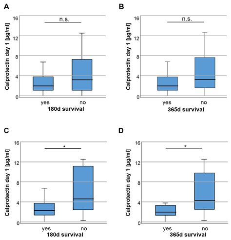 Association of Serum Calprotectin Concentrations with Mortality in ...
