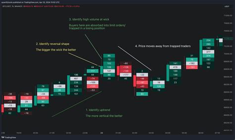 TradingView Volume Footprint | Flowly Indicators
