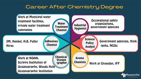 Career Options After Chemistry - 100+ Chemistry Career Options